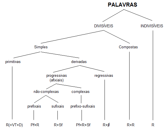 Formação de palavras